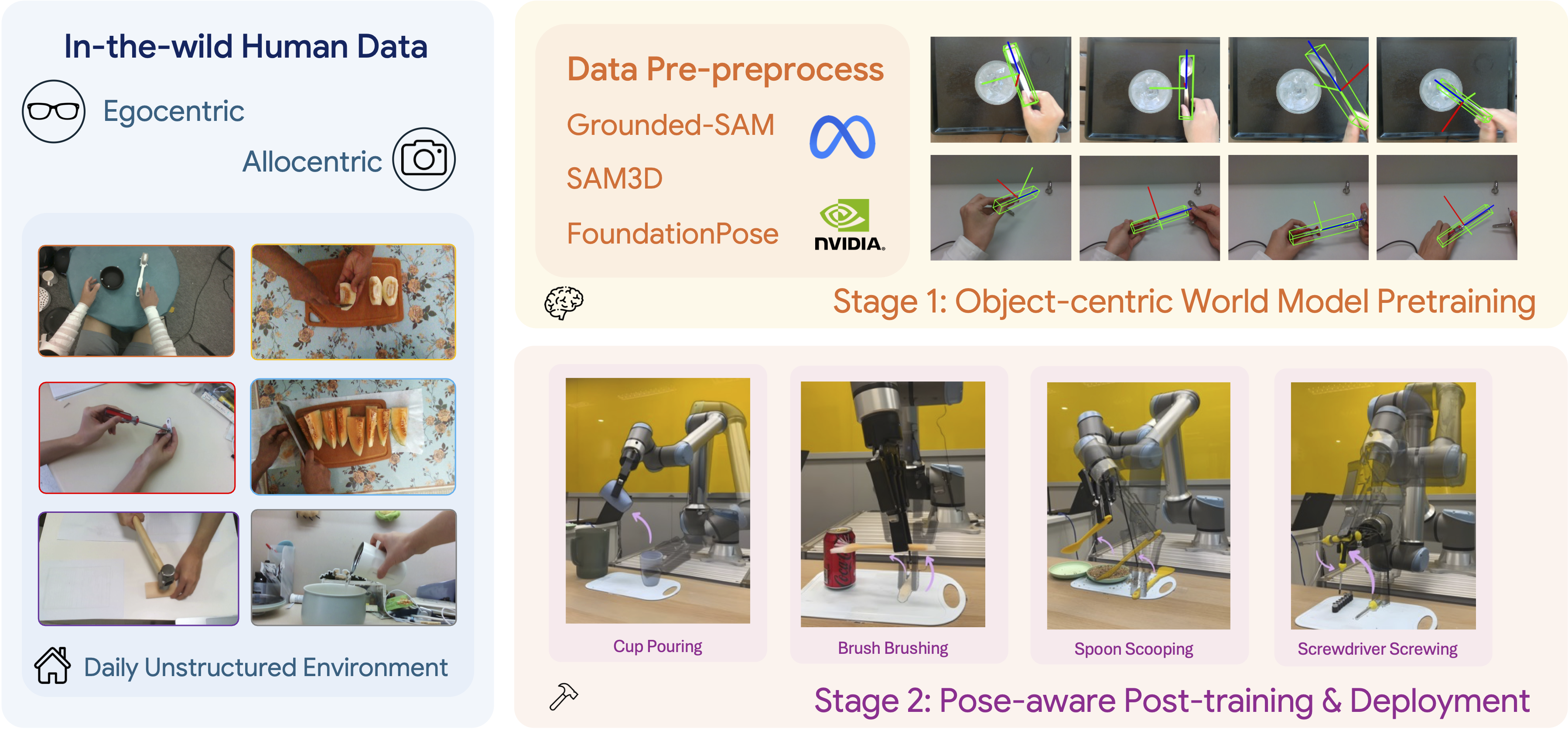 From Pixel to Poses: Object-centric Tool Manipulation Learning from Human Demonstrations